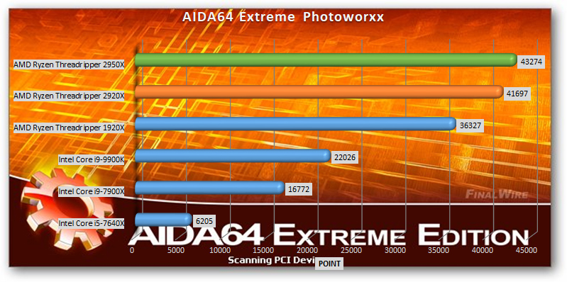 AMD Ryzen Threadripper 2920x and 2950x benchmark AIDA64 Extreme Photoworxx